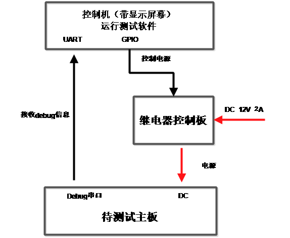 圖一 反復(fù)上下電測試框圖.png